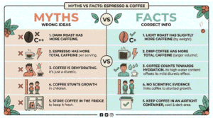 Infographic debunking common coffee myths, confirming that drip coffee has more total caffeine per serving and light roasts have slightly more caffeine by weight.